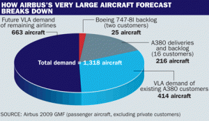Airbus and Boeing cross swords again on large aircraft market forecast