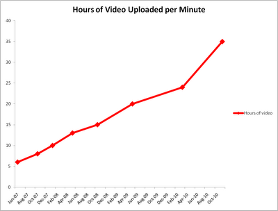 YouTube Users Uploading 35 Hours of Video Per Minute