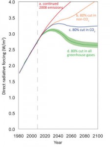 Slowing Climate Change by Targeting Gases Other Than Carbon Dioxide