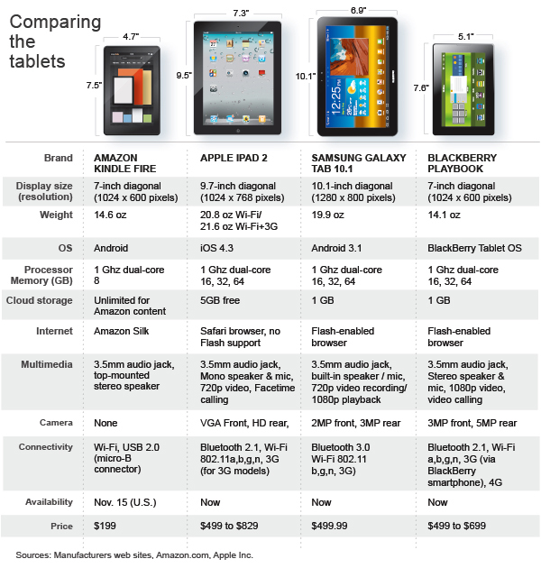 Kindle Fire may force Android tablet makers to cut prices