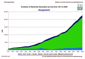 Bangladesh Among Fastest-growing Renewable Energy Markets