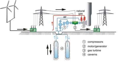 Wind Power Storage