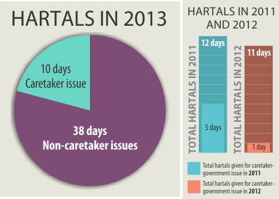 60-hr hartal of 18-party ends