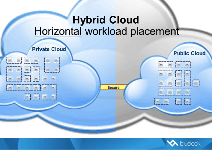 Hybrid cloud: What it is, why it matters